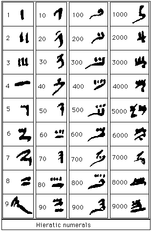 Ancient Egyptian Numerals Chart