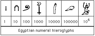 Ancient Egyptian Numerals Chart
