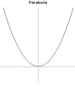 parabola