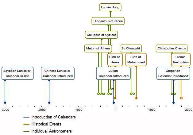 A Brief History of Time and Calendars - MacTutor History of Mathematics A Brief History of Time and Calendars - MacTutor History of Mathematics